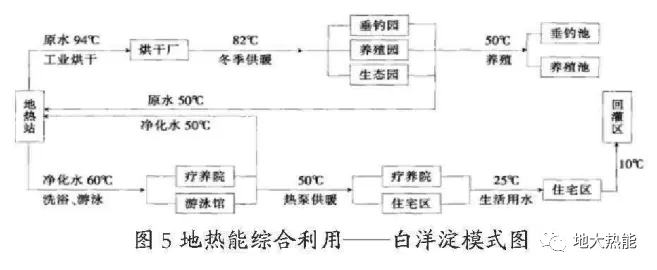 地熱能綜合利用-地大熱能