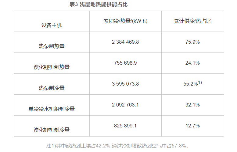 湖南望城淺層地熱能在既有能源站綠色低碳升級改造中的應用-地大熱能