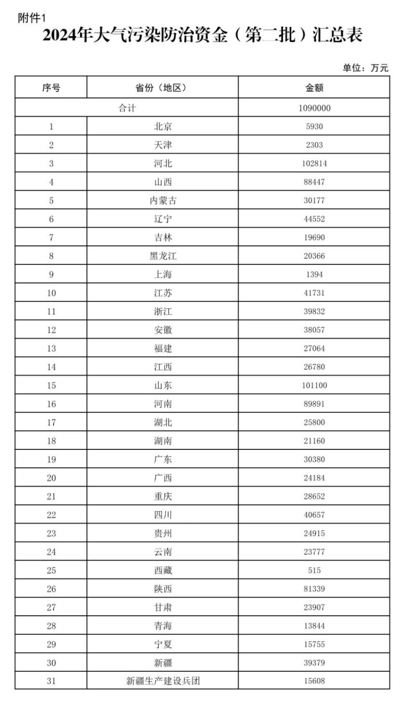 109億元！財(cái)政部下達(dá)大氣污染防治 支持開展減污降碳-地大熱能